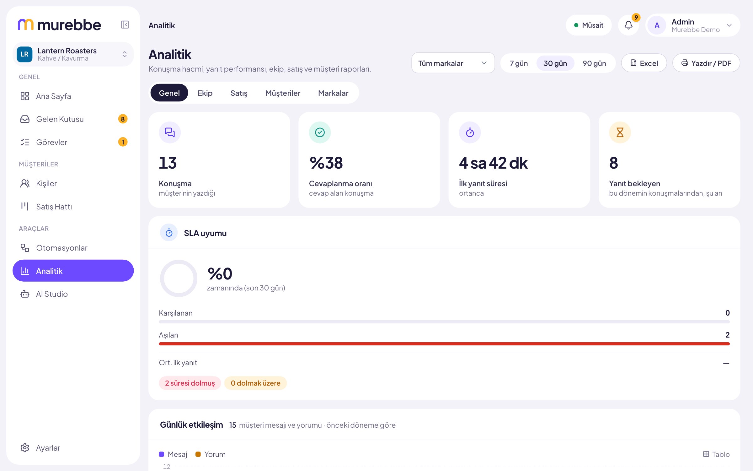 Analytics with conversations, answered rate, first reply time, waiting replies and daily interaction chart
